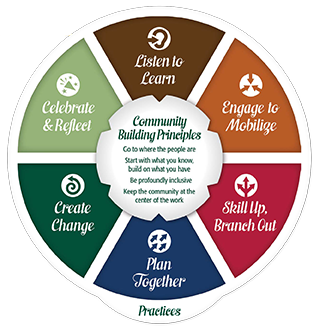 Community Building wheel graphic