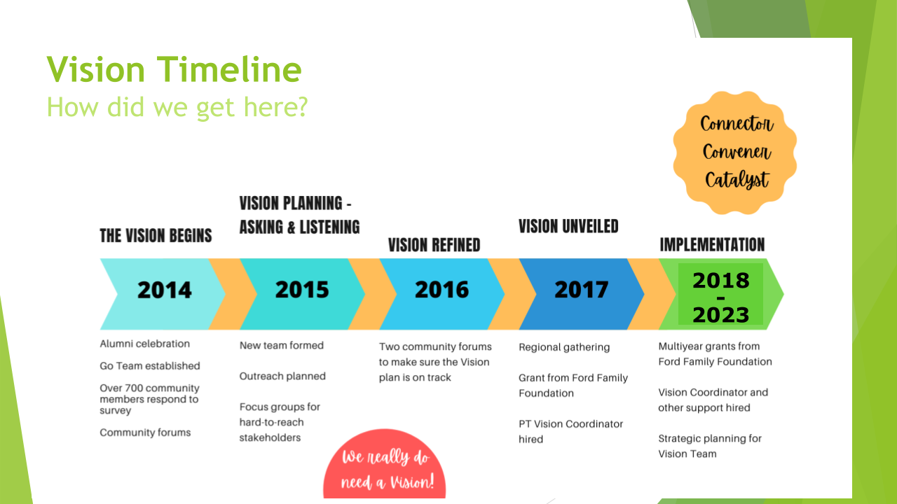slide: Vision timeline